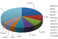 Szkodliwe programy w Polsce VII 2010