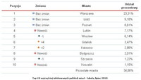 Top 10 najczęściej infekowanych polskich miast - tabela, lipiec 2010