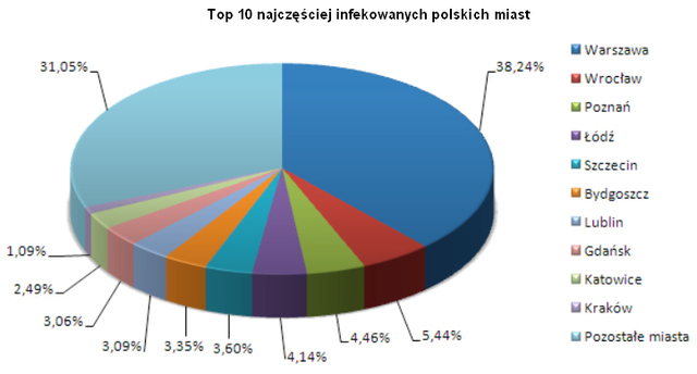 Szkodliwe programy w Polsce VIII 2009