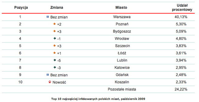 Szkodliwe programy w Polsce X 2009