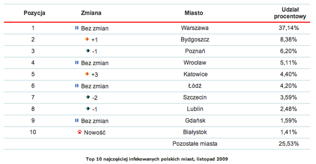 Szkodliwe programy w Polsce XI 2009