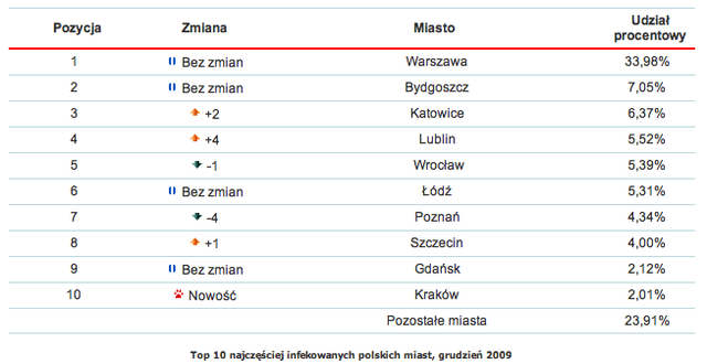 Szkodliwe programy w Polsce XII 2009