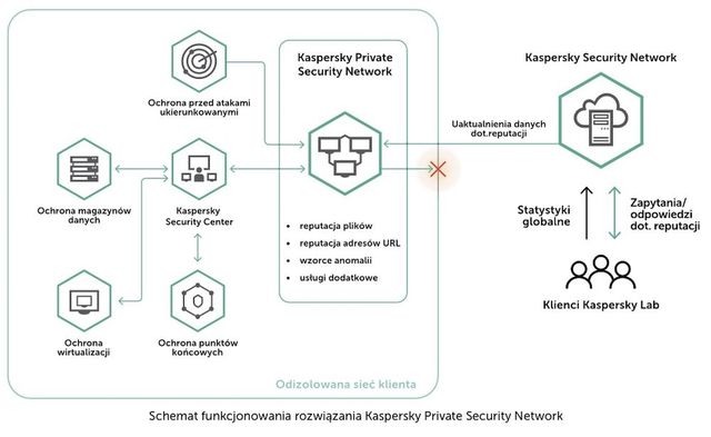 Kaspersky Private Security Network nowej generacji
