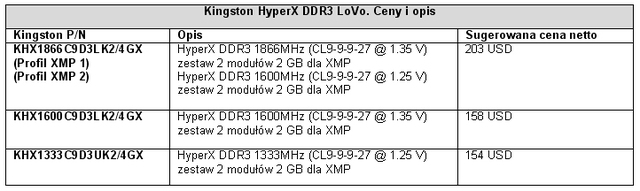 Karty pamięci Kingston LoVo HyperX DDR3