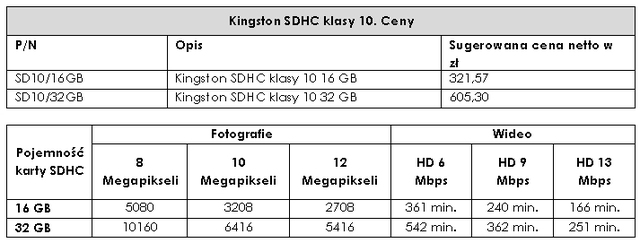 Karty pamięci Kingston SDHC