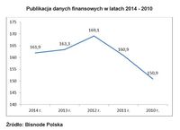 Publikacja danych finansowych w latach 2014 - 2010
