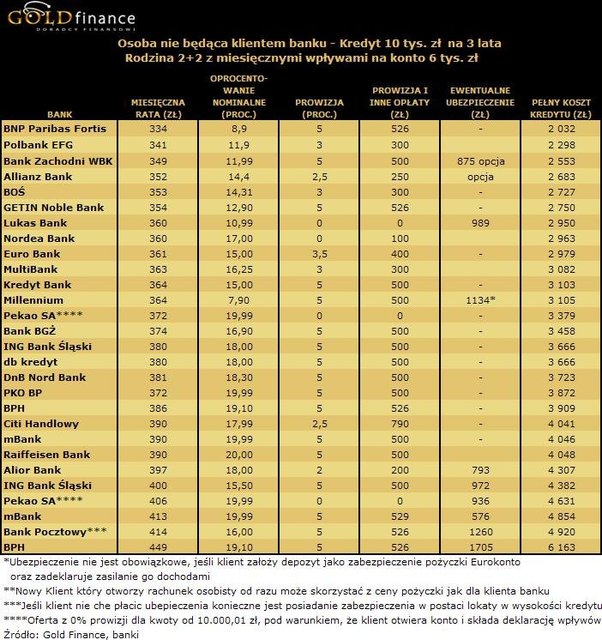 Ranking kredytów gotówkowych II 2010