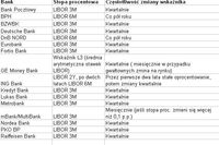 Kredyty w CHF a stopy procentowe Kredyty w CHF a stopy procentowe