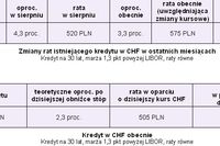 Oprocentowanie kredytów w CHF spadnie? Oprocentowanie kredytów w CHF spadnie?
