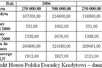 Przewalutowanie kredytu z CHF na PLN opłacalne?