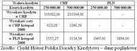 Koszt raty kredytu zaciąganego w listopadzie 2008 roku w CHF i PLN