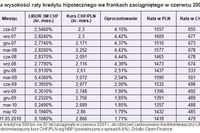 Kredyty w CHF: niski LIBOR, raty w dół