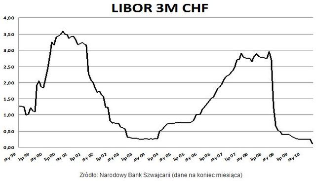 Kredyty w CHF: niski LIBOR, raty w dół
