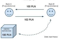 Transakcje repo wg Lehman Brothers