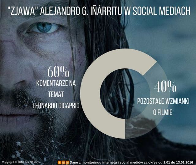 Czy Leonardo DiCaprio dostanie Oscara? Trwa dyskusja w social media