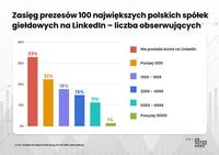 Zasięg prezesów 100 największych polskich spółek giełdowych na Linkedin