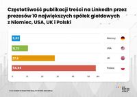 Częstotliwość publikacji treści na LinkedIn przez prezesów 10 największych spółek giełdowych