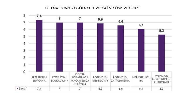 Biznes patrzy na Łódź. W czym tkwi jej atrakcyjność inwestycyjna?