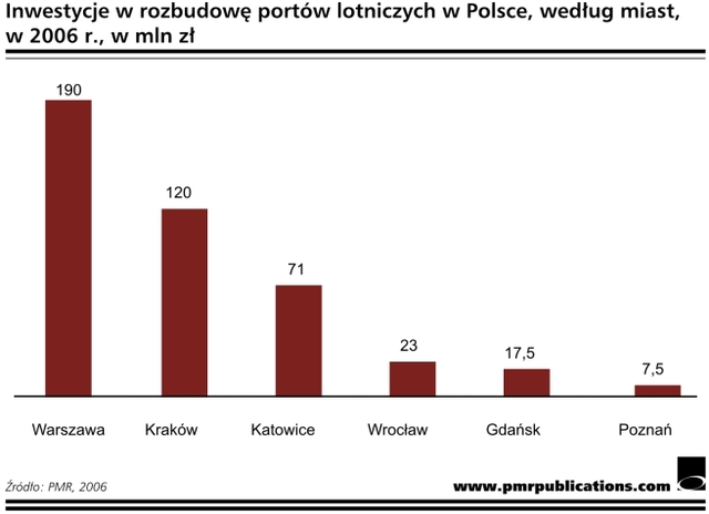 Lotniska W Polsce W 2006 Egospodarkapl Raporty I Prognozy 5167