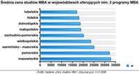 Średnia cena studiów MBA w województwach oferujących min. 2 programy MBA