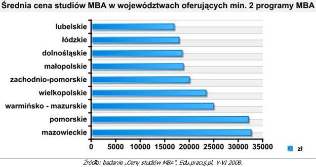Koszt studiów MBA w Polsce V-VI 2008