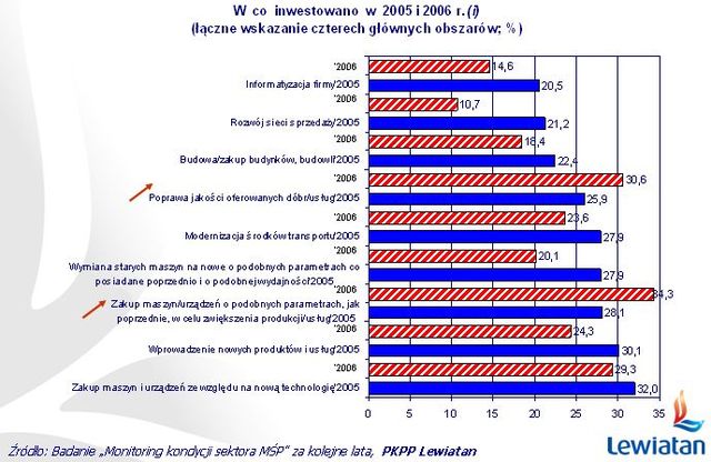 Lewiatan: sektor małych i średnich przedsiębiorstw 2007