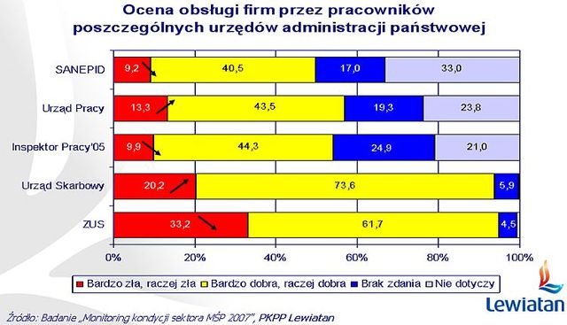 Lewiatan: sektor małych i średnich przedsiębiorstw 2007