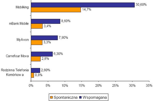 Polscy operatorzy MVNO mało popularni