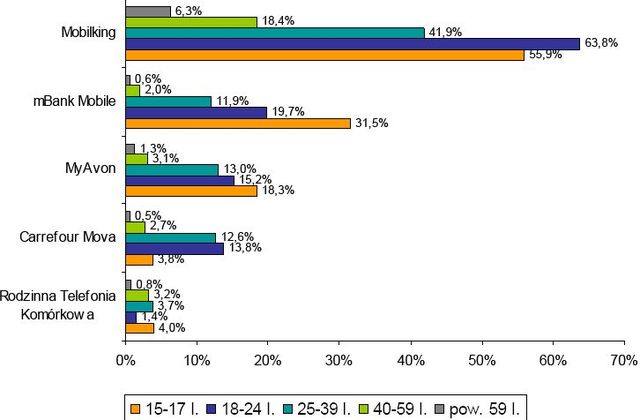 Polscy operatorzy MVNO mało popularni