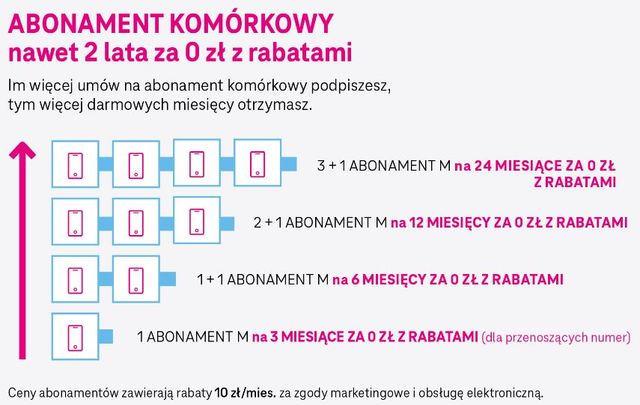 Magenta Dom w T-Mobile nawet przez 2 lata za 0 zł