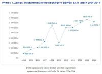 Wykres 1. Zarobki Wicepremiera Morawieckiego w BZWBK SA w latach 2004-2014