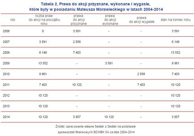 Ile zarobił Mateusz Morawiecki w BZ WBK?