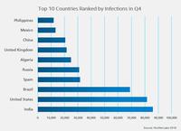 Top10 krajów pod względem inferkcji urządzeń mobilnych, Q4 2015 r.