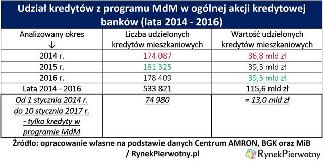 Czy koniec MdM mocno zaboli deweloperów?