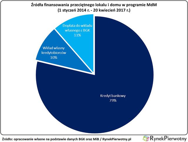 Czy koniec MdM mocno zaboli deweloperów?