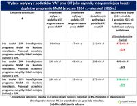 Wyższe wpływy z podatków VAT oraz CIT jako czynnik, który zmniejsza koszty dopłat 