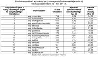 Liczba wniosków i wysokość przyznanego dofinansowania (w mln zł) wg województw po I kw. 2014 r.