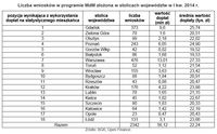 Liczba wniosków w programie MdM złożona w stolicach województw w I kw. 2014 r.