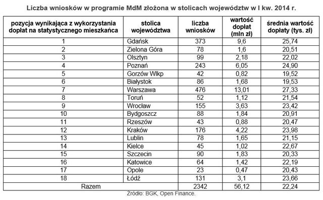 Mieszkanie dla młodych: dopłaty głównie dla stolic