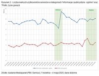 Liczba użytkowników w kategoriach: Informacje i publicystyka oraz Plotki, życie gwiazd