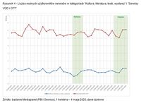 Liczba użytkowników w kategoriach:Kultura, literatura, teatr, wystawy i Serwisy VOD i OTT
