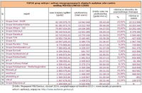 TOP20 grup witryn i witryn niezgrupowanych objętych audytem site-centric wg MIESIĘCZNEGO CZASU