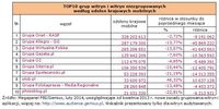 TOP10 grup witryn i witryn niezgrupowanych według odsłon krajowych mobilnych