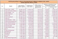 TOP20 grup witryn i witryn niezgrupowanych objętych audytem site-centric wg miesięcznego czasu