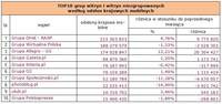 TOP10 grup witryn i witryn niezgrupowanych objętych audytem site-centric według odsłon krajowych