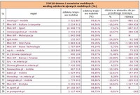 TOP20 domen i serwisów objętych audytem site-centric według odsłon krajowych mobilnych