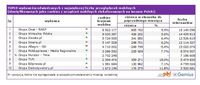 Top10 wydawców odwiedzanych z największej liczby przeglądarek mobilnych 