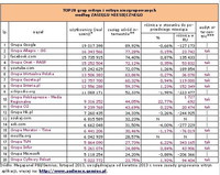 TOP20 grup witryn i witryn niezgrupowanych według ZASIĘGU MIESIĘCZNEGO 