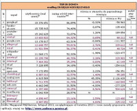 TOP20 DOMEN według ZASIĘGU MIESIĘCZNEGO 