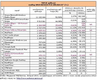 TOP20 aplikacji według URUCHOMIONYCH APLIKACJI